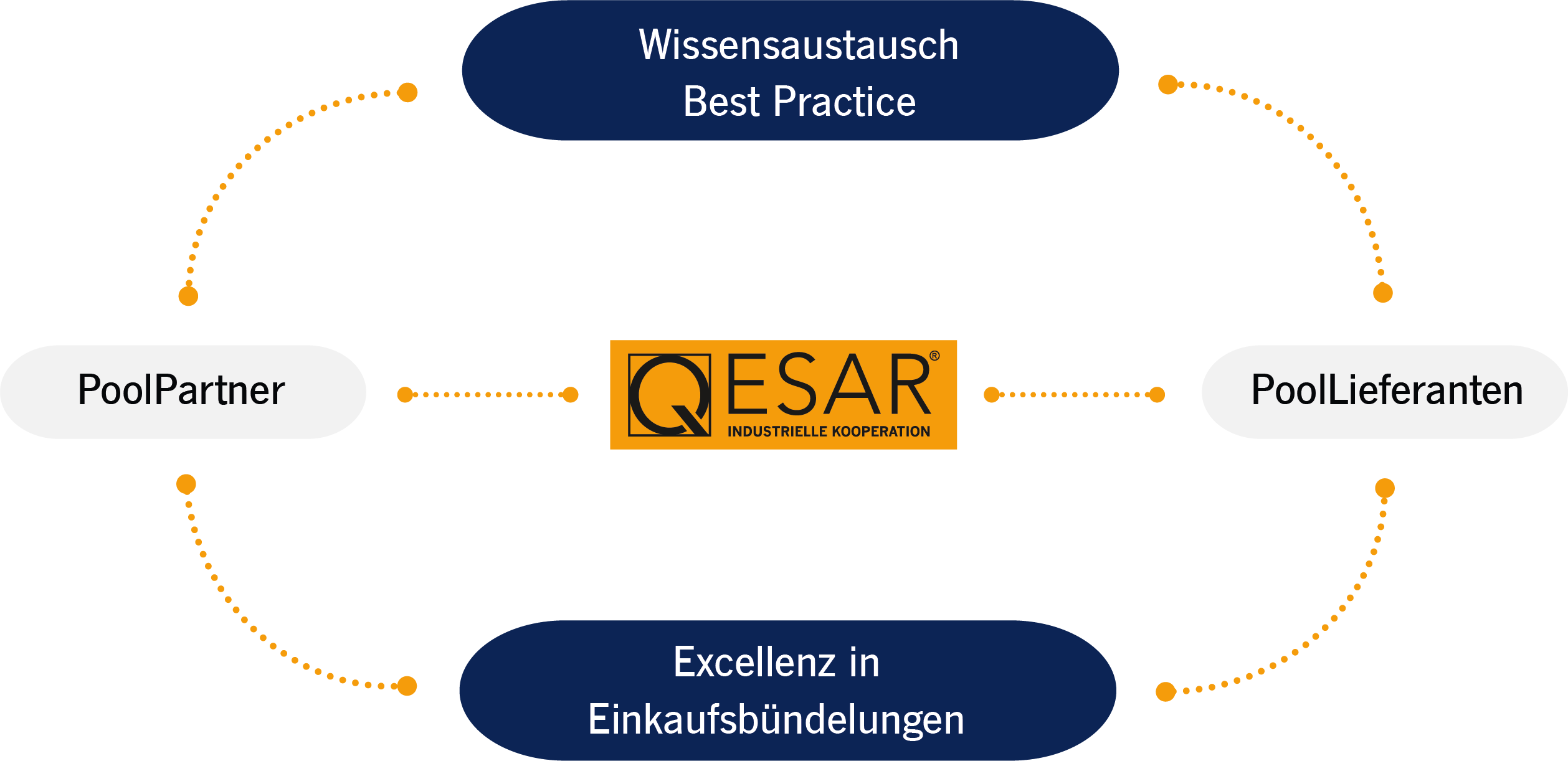 QESAR | Industrielle Kooperation mit Expertise und Empathie